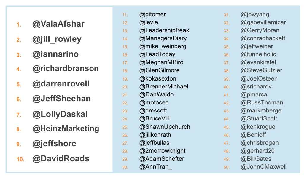 Top 50 Twitter Influencers, Mentions and Topics for Sales Professionals