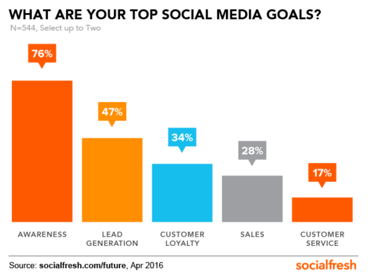 Social brand. Social Media goals. How to do social Media Branding. Brand goals examples. Loyalty Dimensions brand.